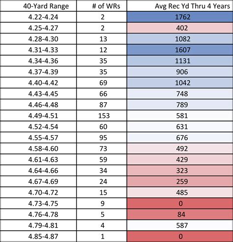 average 40 yd dash